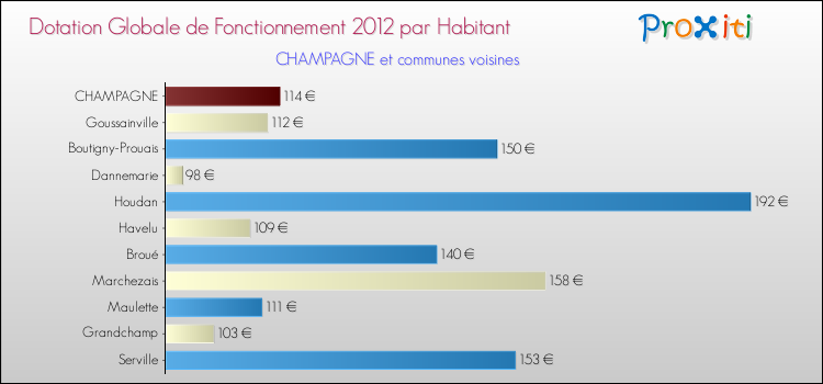 Montant des dotations globales de fonctionnement DGF par Habitant pour CHAMPAGNE et les communes proches Comparaison des des dotations globales de fonctionnement DGF par habitant pour CHAMPAGNE et les communes voisines