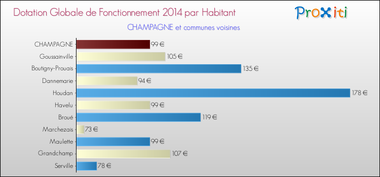 Montant des dotations globales de fonctionnement DGF par Habitant pour CHAMPAGNE et les communes proches en 2014. Comparaison des des dotations globales de fonctionnement DGF par habitant pour CHAMPAGNE et les communes voisines en 2014.