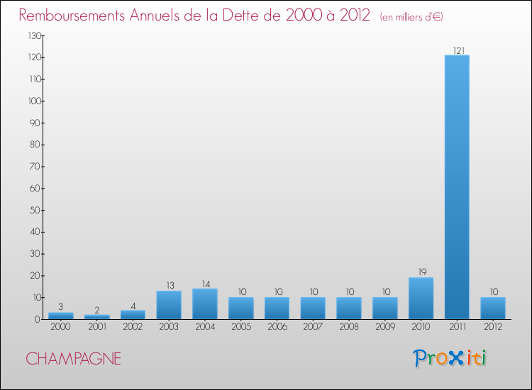 Evolution de l'annuité de la dette pour la commune de CHAMPAGNE de 2000 à 2012 Annuités de la dette pour CHAMPAGNE de 2000 à 2012