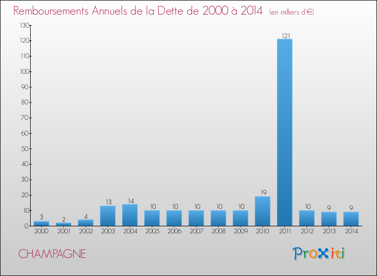 Evolution de l'annuité de la dette pour la commune de CHAMPAGNE de 2000 à 2014 Annuités de la dette pour CHAMPAGNE de 2000 à 2014