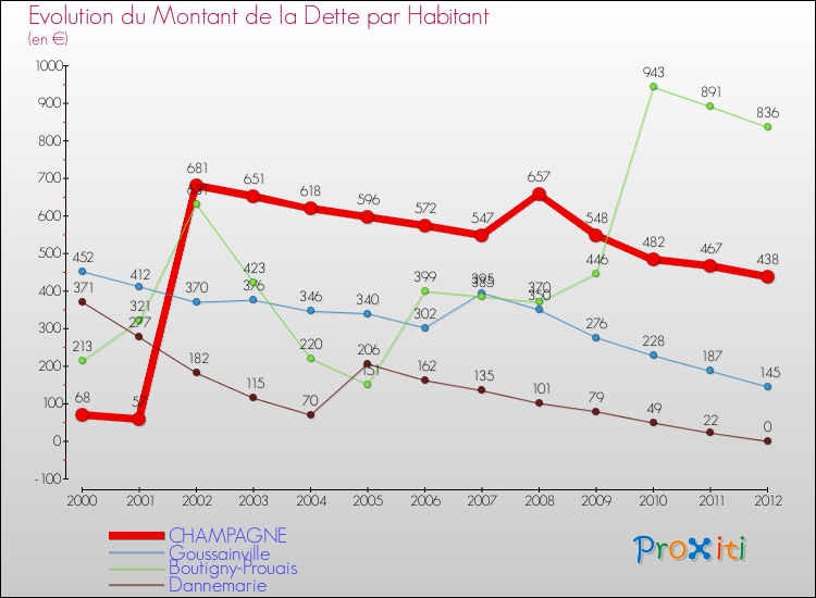 Evolution de la dette par habitant pour la commune de CHAMPAGNE et les communes proches de 2000 à 2012 Comparaison de la dette par habitant pour CHAMPAGNE et les communes voisines de 2000 à 2012
