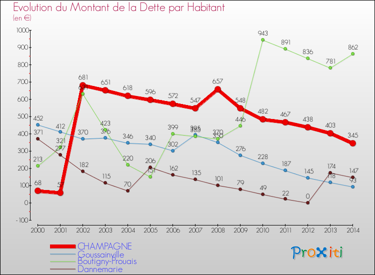 Evolution de la dette par habitant pour la commune de CHAMPAGNE et les communes proches de 2000 à 2014 Comparaison de la dette par habitant pour CHAMPAGNE et les communes voisines de 2000 à 2014