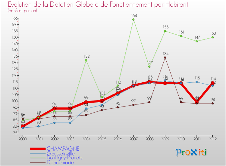 Evolution et montant de la dotation globale de fonctionnement par Habitant pour CHAMPAGNE et les communes proches Comparaison des dotations globales de fonctionnement par habitant pour CHAMPAGNE et les communes voisines