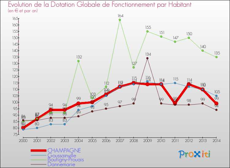 Evolution et montant de la dotation globale de fonctionnement par Habitant pour CHAMPAGNE et les communes proches de 2000 à 2014. Comparaison des dotations globales de fonctionnement par habitant pour CHAMPAGNE et les communes voisines de 2000 à 2014.