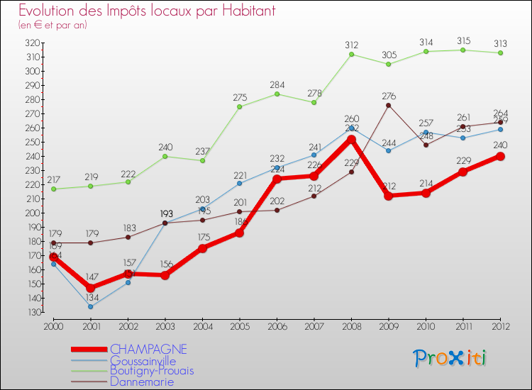 Evolution et montant des impôts locaux par Habitant pour CHAMPAGNE et les communes proches Comparaison des impôts locaux par habitant pour CHAMPAGNE et les communes voisines