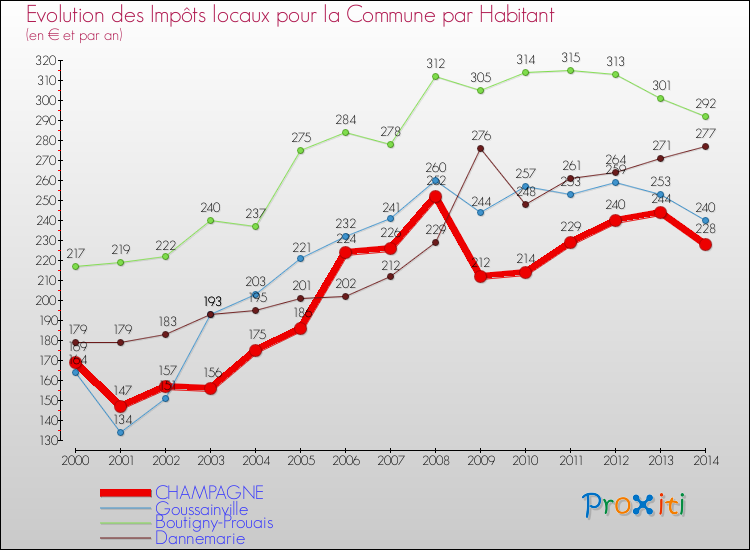 Evolution et montant des impôts locaux par Habitant pour CHAMPAGNE et les communes proches de 2000 à 2014 Comparaison des impôts locaux par habitant pour CHAMPAGNE et les communes voisines de 2000 à 2014