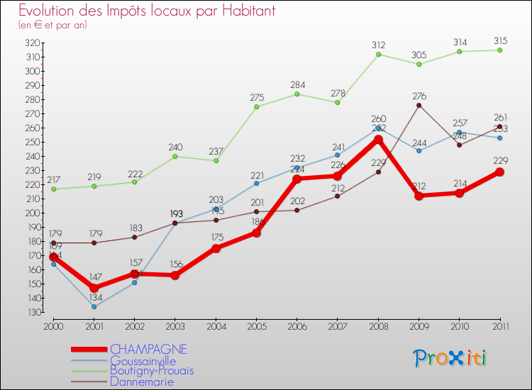 Evolution et montant des impôts locaux par Habitant pour CHAMPAGNE et les communes proches Comparaison des impôts locaux par habitant pour CHAMPAGNE et les communes voisines