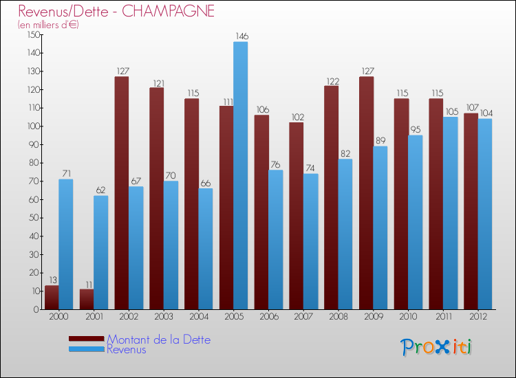 Evolution comparée de la dette et des revenus pour la commune de CHAMPAGNE de 2000 à 2012 Comparaison de la dette et des revenus pour CHAMPAGNE de 2000 à 2012