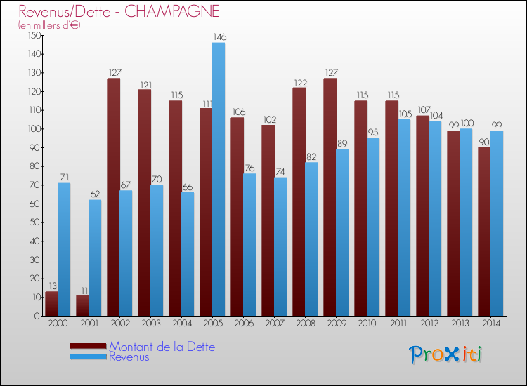 Evolution comparée de la dette et des revenus pour la commune de CHAMPAGNE de 2000 à 2014 Comparaison de la dette et des revenus pour CHAMPAGNE de 2000 à 2014