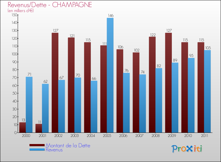 Evolution comparée de la dette et des revenus pour la commune de CHAMPAGNE de 2000 à 2011 Comparaison de la dette et des revenus pour CHAMPAGNE de 2000 à 2011