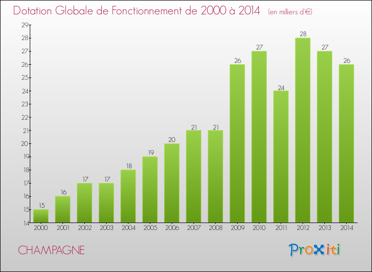 Evolution du montant de la Dotation Globale de Fonctionnement pour la commune de CHAMPAGNE de 2000 à 2014 Evolution du montant de la Dotation Globale de Fonctionnement pour CHAMPAGNE de 2000 à 2014