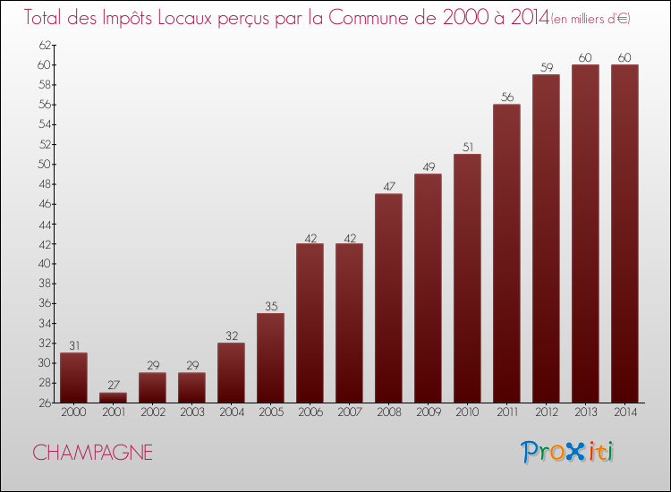 Evolution des Impôts Locaux pour la commune de CHAMPAGNE de 2000 à 2014 Evolution des Impôts Locaux pour CHAMPAGNE de 2000 à 2014