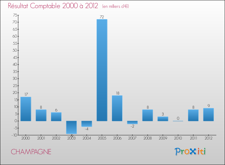 Evolution du résultat comptable pour la commune de CHAMPAGNE de 2000 à 2012 Evolution du résultat comptable pour CHAMPAGNE de 2000 à 2012