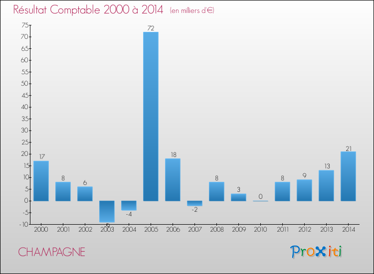 Evolution du résultat comptable pour la commune de CHAMPAGNE de 2000 à 2014 Evolution du résultat comptable pour CHAMPAGNE de 2000 à 2014
