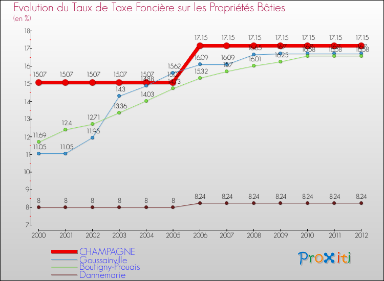 Evolution du taux de la taxe foncière sur le bati pour CHAMPAGNE et les communes proches de 2000 à 2012 Comparaison des taux de taxe foncière sur le bati pour CHAMPAGNE et les communes voisines de 2000 à 2012