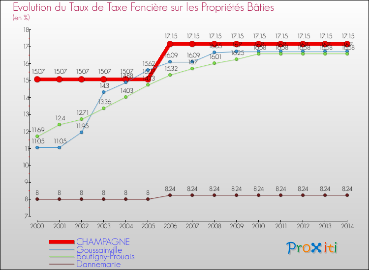 Evolution du taux de la taxe foncière sur le bati pour CHAMPAGNE et les communes proches de 2000 à 2014 Comparaison des taux de taxe foncière sur le bati pour CHAMPAGNE et les communes voisines de 2000 à 2014