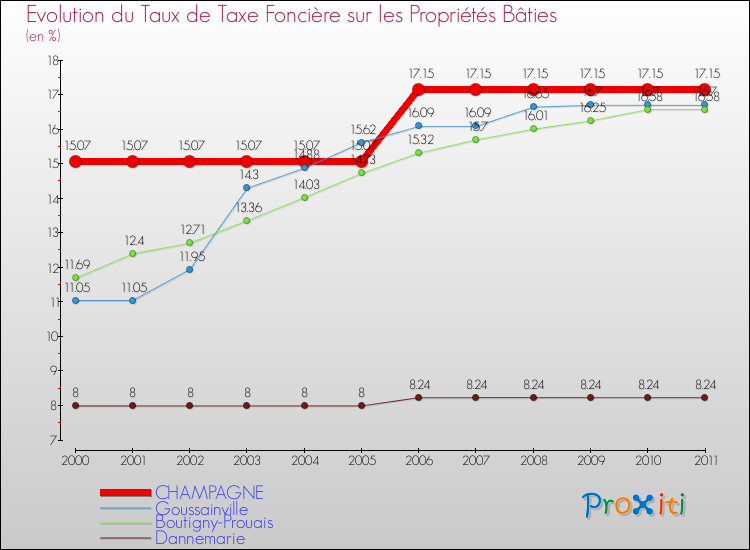 Evolution du taux de la taxe foncière sur le bati pour CHAMPAGNE et les communes proches Comparaison des taux de taxe foncière sur le bati pour CHAMPAGNE et les communes voisines