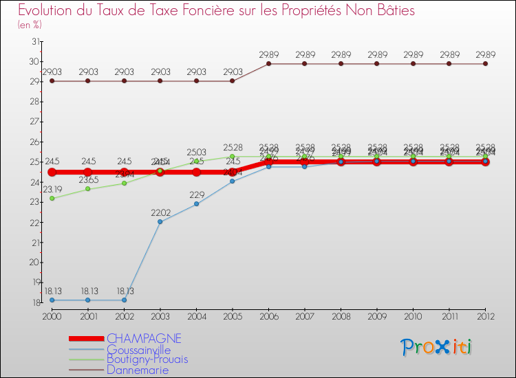 Evolution du taux de la taxe foncière sur les immeubles et terrains non batis pour CHAMPAGNE et les communes proches de 2000 à 2012 Comparaison des taux de la taxe foncière sur les immeubles et terrains non batis pour CHAMPAGNE et les communes voisines de 2000 à 2012