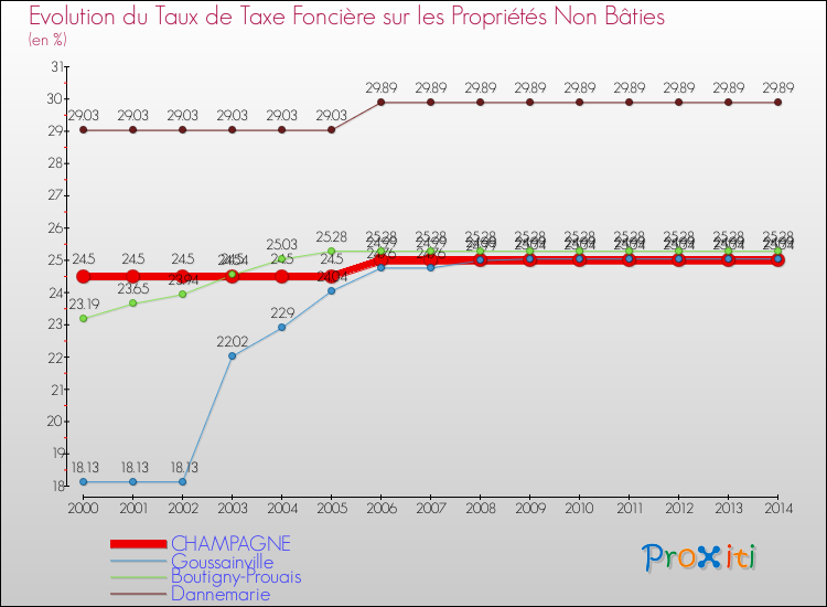 Evolution du taux de la taxe foncière sur les immeubles et terrains non batis pour CHAMPAGNE et les communes proches de 2000 à 2014 Comparaison des taux de la taxe foncière sur les immeubles et terrains non batis pour CHAMPAGNE et les communes voisines de 2000 à 2014