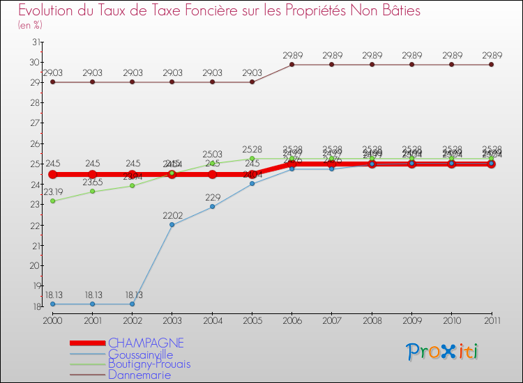 Evolution du taux de la taxe foncière sur les immeubles et terrains non batis pour CHAMPAGNE et les communes proches Comparaison des taux de la taxe foncière sur les immeubles et terrains non batis pour CHAMPAGNE et les communes voisines