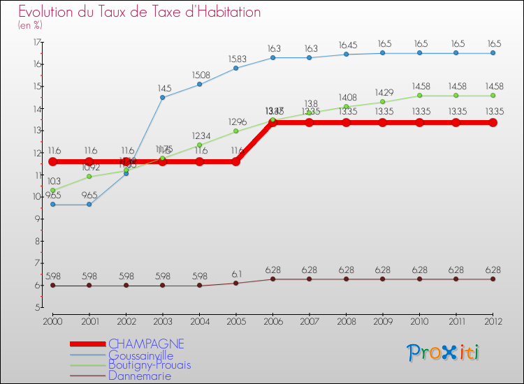 Evolution du taux de la taxe d'habitation pour CHAMPAGNE et les communes proches Comparaison des taux de la taxe d'habitation pour CHAMPAGNE et les communes voisines