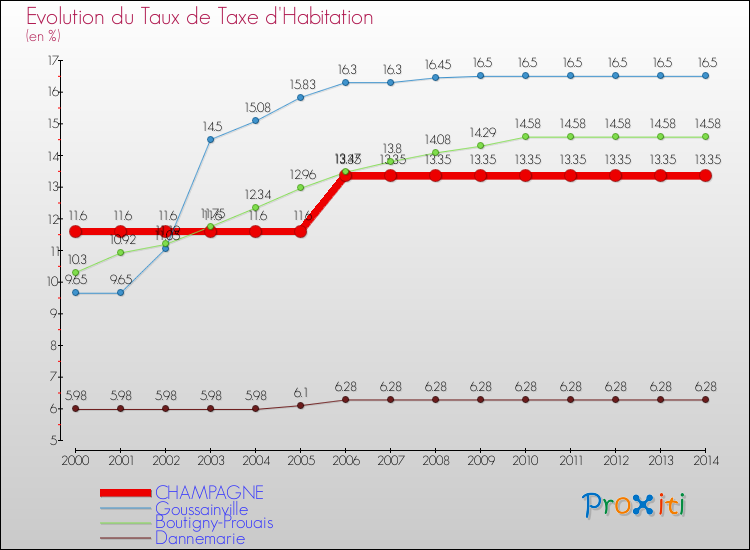 Evolution du taux de la taxe d'habitation pour CHAMPAGNE et les communes proches de 2000 à 2014 Comparaison des taux de la taxe d'habitation pour CHAMPAGNE et les communes voisines de 2000 à 2014