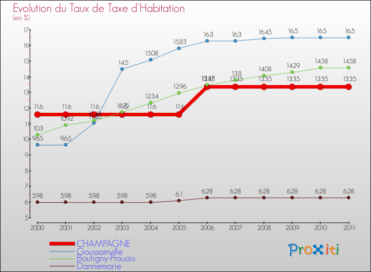 Evolution du taux de la taxe d'habitation pour CHAMPAGNE et les communes proches Comparaison des taux de la taxe d'habitation pour CHAMPAGNE et les communes voisines