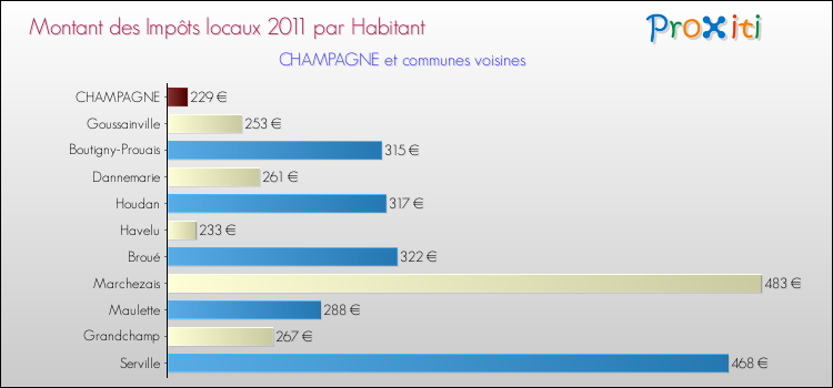 Montant des impôts locaux par Habitant pour CHAMPAGNE et les communes proches Comparaison des impôts locaux par habitant pour CHAMPAGNE et les communes voisines