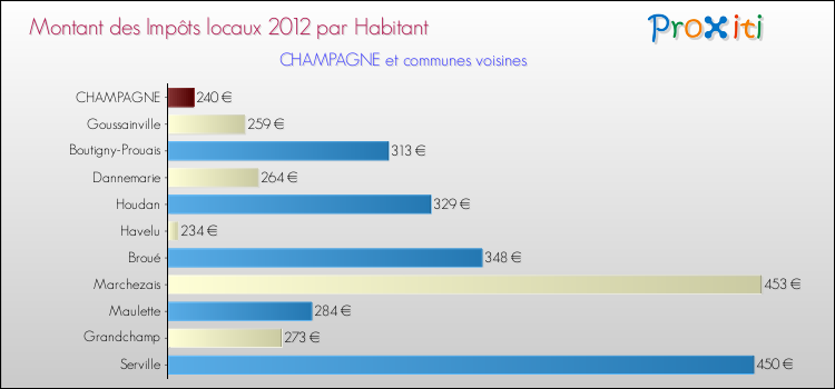 Montant des impôts locaux par Habitant pour CHAMPAGNE et les communes proches Comparaison des impôts locaux par habitant pour CHAMPAGNE et les communes voisines