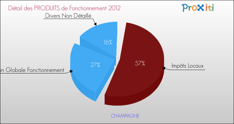 Décomposition du Budget de Fonctionnement 2012 de la commune de CHAMPAGNE Budget de Fonctionnement 2012 pour la commune de CHAMPAGNE