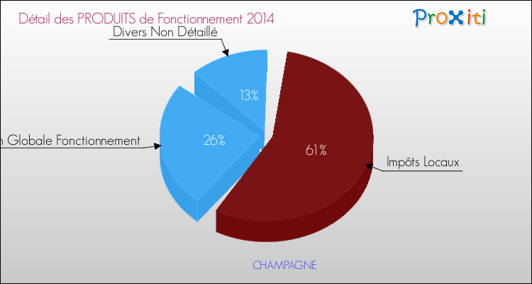 Décomposition du Budget de Fonctionnement 2014 de la commune de CHAMPAGNE Budget de Fonctionnement 2014 pour la commune de CHAMPAGNE