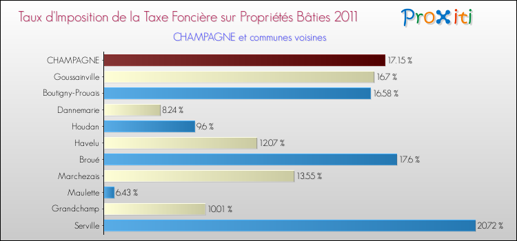 Taux d'imposition de la taxe foncière sur le bati 2011 pour CHAMPAGNE et les communes proches Comparaison des taux d'imposition de la taxe foncière sur le bati 2011 pour CHAMPAGNE et les communes voisines