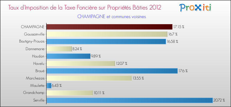Taux d'imposition de la taxe foncière sur le bati 2012 pour CHAMPAGNE et les communes proches Comparaison des taux d'imposition de la taxe foncière sur le bati 2012 pour CHAMPAGNE et les communes voisines