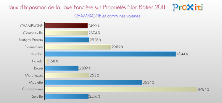 Taux d'imposition de la taxe foncière sur les immeubles et terrains non batis 2011 pour CHAMPAGNE et les communes proches Comparaison des taux d'imposition de la taxe foncière sur les immeubles et terrains non batis 2011 pour CHAMPAGNE et les communes voisines