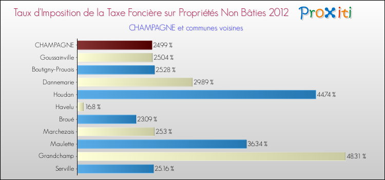 Taux d'imposition de la taxe foncière sur les immeubles et terrains non batis 2012 pour CHAMPAGNE et les communes proches Comparaison des taux d'imposition de la taxe foncière sur les immeubles et terrains non batis 2012 pour CHAMPAGNE et les communes voisines
