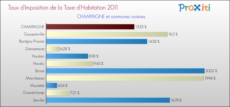 Taux d'imposition de la taxe d'habitation 2011 pour CHAMPAGNE et les communes proches Comparaison des taux d'imposition de la taxe d'habitation 2011 pour CHAMPAGNE et les communes voisines