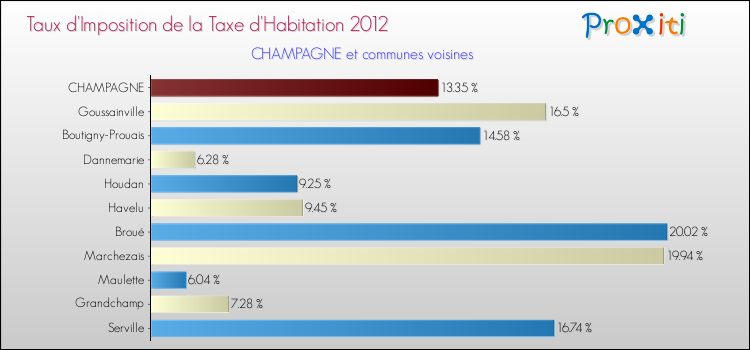 Taux d'imposition de la taxe d'habitation 2012 pour CHAMPAGNE et les communes proches Comparaison des taux d'imposition de la taxe d'habitation 2012 pour CHAMPAGNE et les communes voisines