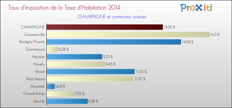 Taux d'imposition de la taxe d'habitation 2014 pour CHAMPAGNE et les communes proches Comparaison des taux d'imposition de la taxe d'habitation 2014 pour CHAMPAGNE et les communes voisines