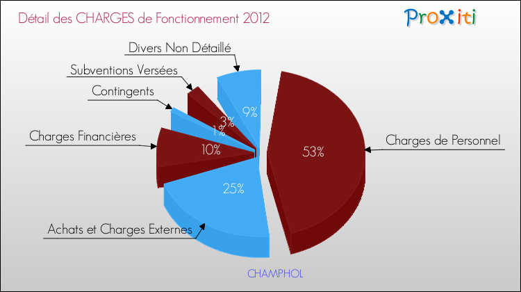 Décomposition des Charges de Fonctionnement 2012 de la commune de CHAMPHOL Charges de Fonctionnement 2012 pour la commune de CHAMPHOL