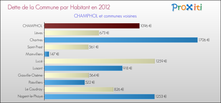 Dette par habitant de la commune en 2012 pour CHAMPHOL et les communes proches Comparaison de la dette par habitant de la commune en 2012 pour CHAMPHOL et les communes voisines