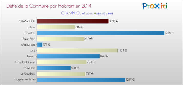 Dette par habitant de la commune en 2014 pour CHAMPHOL et les communes proches Comparaison de la dette par habitant de la commune en 2014 pour CHAMPHOL et les communes voisines