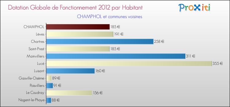 Montant des dotations globales de fonctionnement DGF par Habitant pour CHAMPHOL et les communes proches Comparaison des des dotations globales de fonctionnement DGF par habitant pour CHAMPHOL et les communes voisines