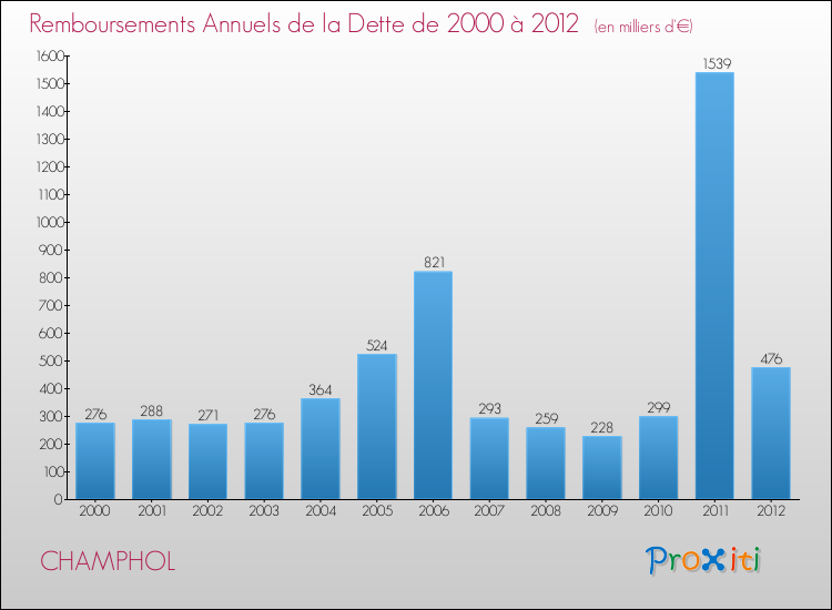 Evolution de l'annuité de la dette pour la commune de CHAMPHOL de 2000 à 2012 Annuités de la dette pour CHAMPHOL de 2000 à 2012