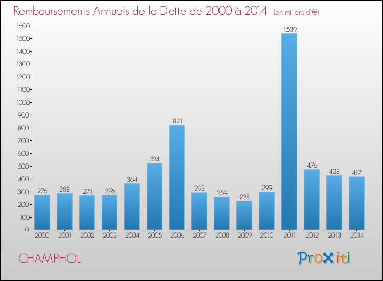 Evolution de l'annuité de la dette pour la commune de CHAMPHOL de 2000 à 2014 Annuités de la dette pour CHAMPHOL de 2000 à 2014
