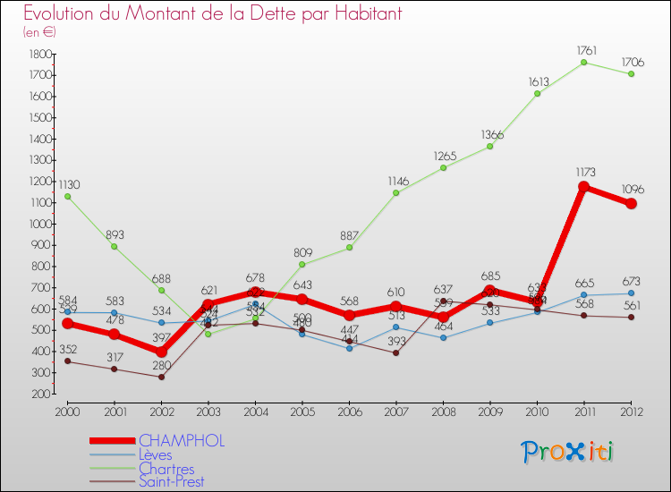 Evolution de la dette par habitant pour la commune de CHAMPHOL et les communes proches de 2000 à 2012 Comparaison de la dette par habitant pour CHAMPHOL et les communes voisines de 2000 à 2012