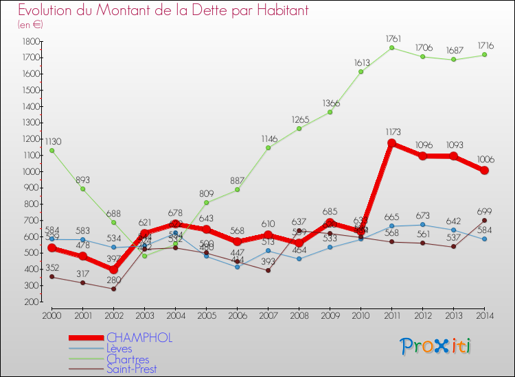 Evolution de la dette par habitant pour la commune de CHAMPHOL et les communes proches de 2000 à 2014 Comparaison de la dette par habitant pour CHAMPHOL et les communes voisines de 2000 à 2014