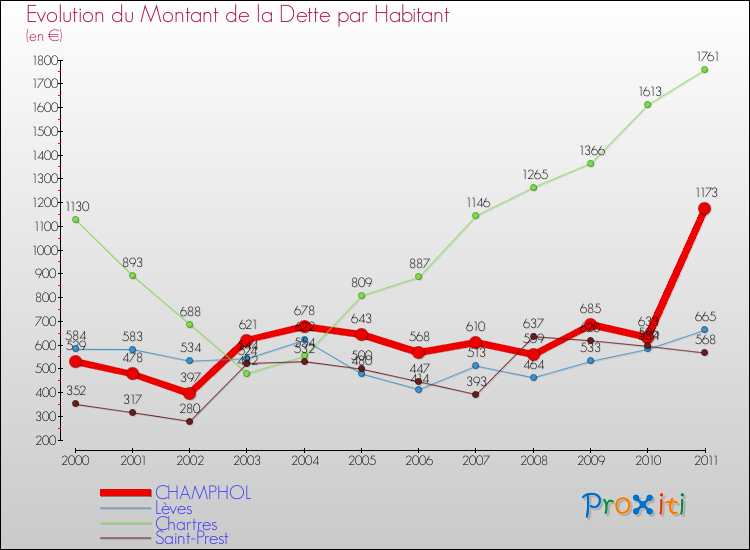 Evolution de la dette par habitant pour la commune de CHAMPHOL et les communes proches Comparaison de la dette par habitant pour CHAMPHOL et les communes voisines