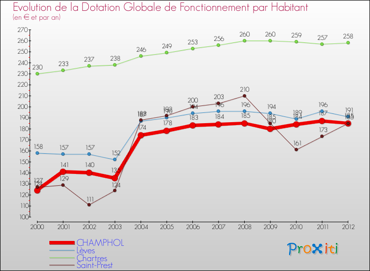 Evolution et montant de la dotation globale de fonctionnement par Habitant pour CHAMPHOL et les communes proches Comparaison des dotations globales de fonctionnement par habitant pour CHAMPHOL et les communes voisines