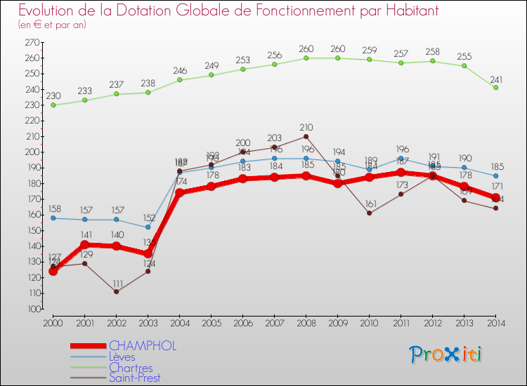 Evolution et montant de la dotation globale de fonctionnement par Habitant pour CHAMPHOL et les communes proches de 2000 à 2014. Comparaison des dotations globales de fonctionnement par habitant pour CHAMPHOL et les communes voisines de 2000 à 2014.
