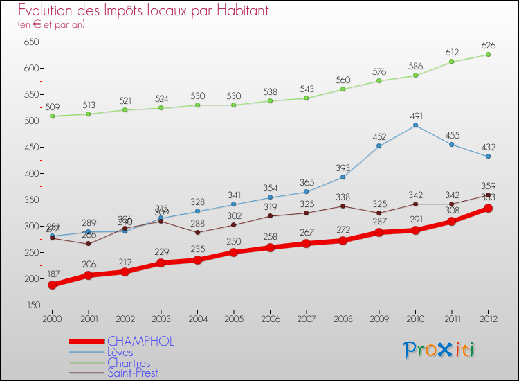 Evolution et montant des impôts locaux par Habitant pour CHAMPHOL et les communes proches Comparaison des impôts locaux par habitant pour CHAMPHOL et les communes voisines